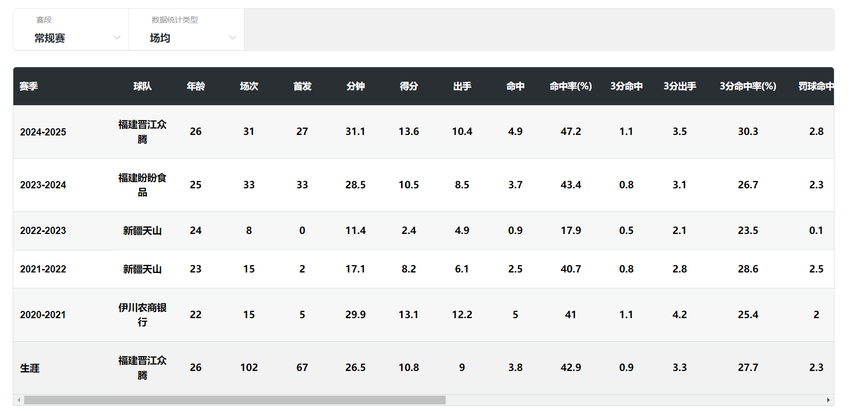 松击败山西, 助攻